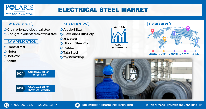 Electrical Steel Market Size